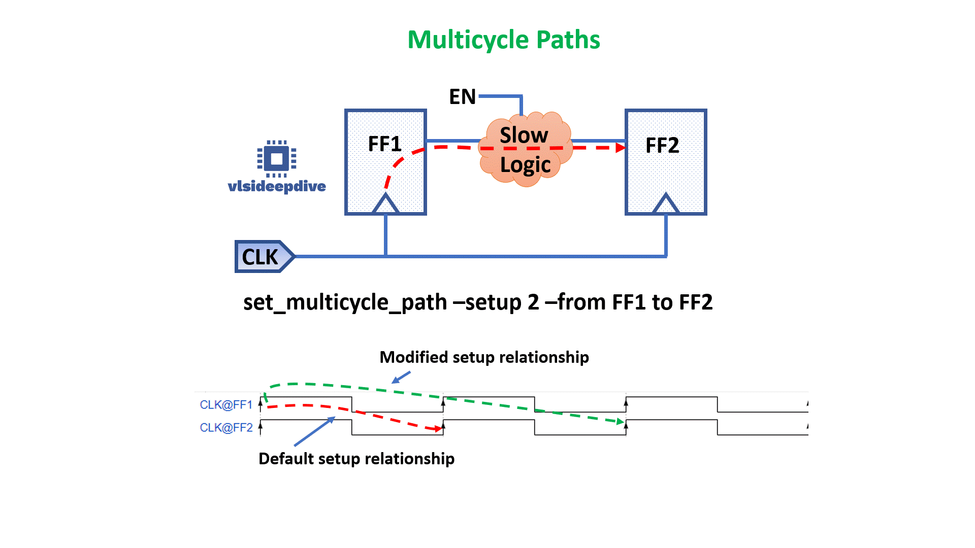 Timing Constraints Written Course